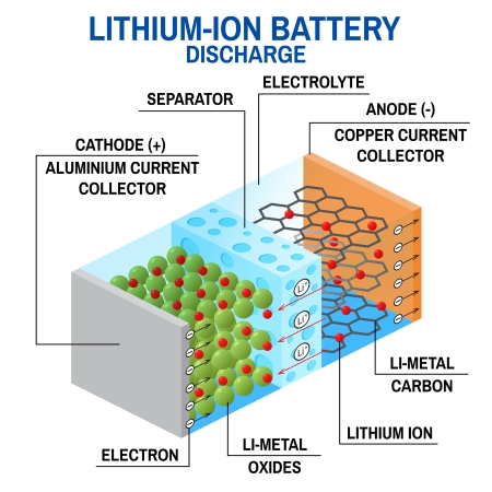 Better Batteries (Silicon And Lithium-ion) Will Perform Better On And Off The Road.